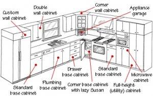 styles+of+kitchen+cabinet+doors | Cabinet door styles by Silhouette Custom  Cabinets Ltd